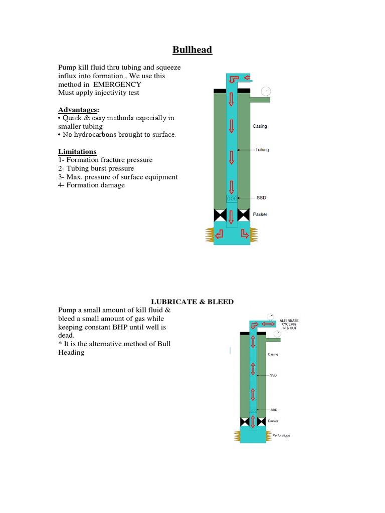 Bullheading and Lubricate & Bleed Methods | PDF