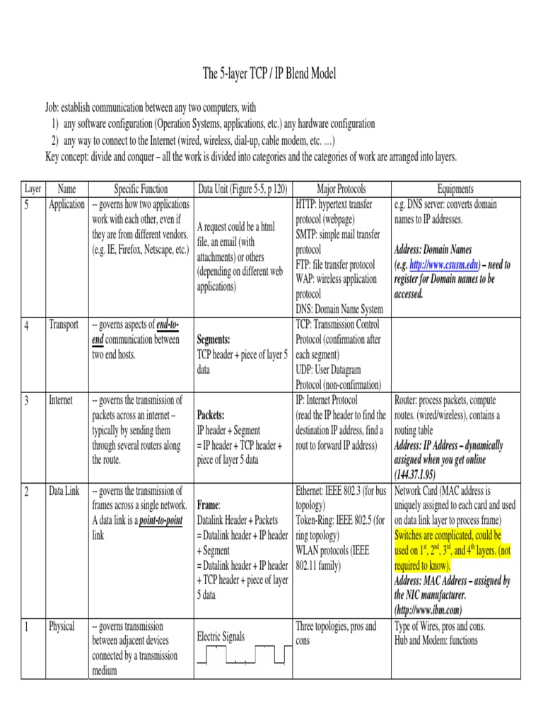 The 5-Layer TCP / IP Blend Model | PDF | Network Topology | Internet ...