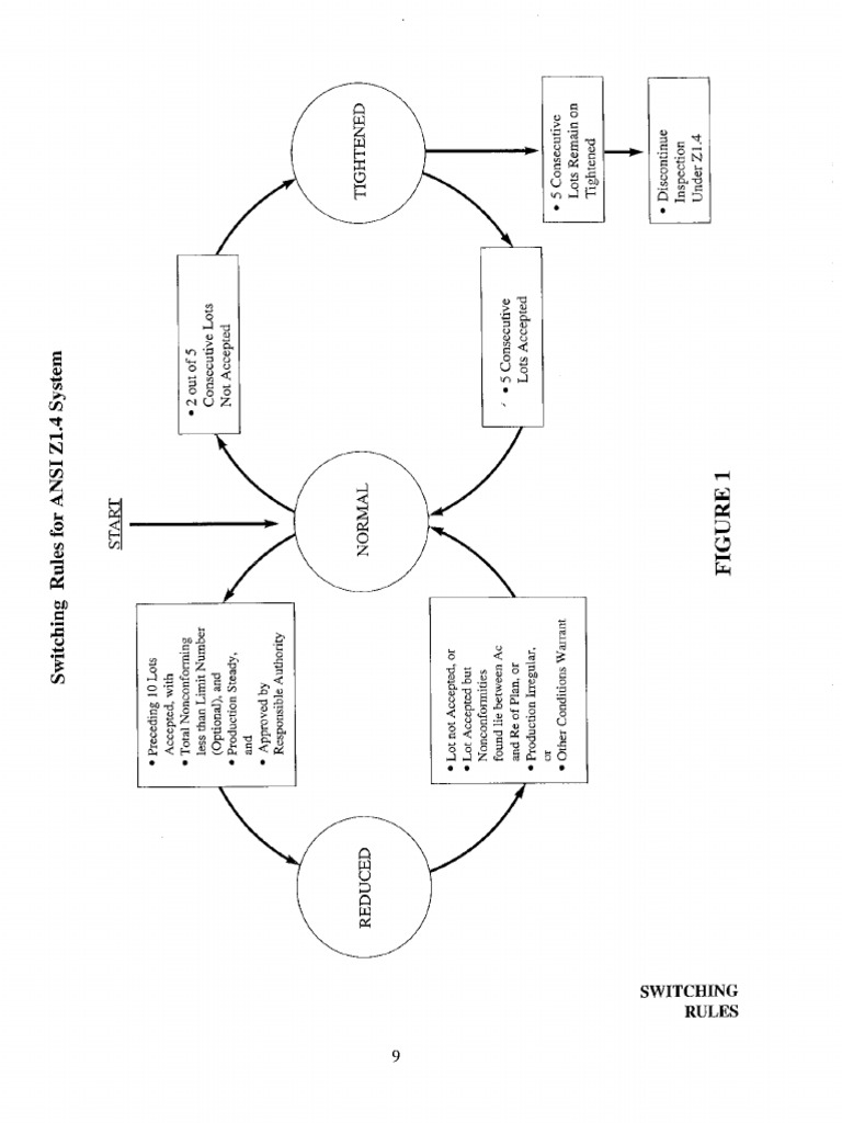 ANSI-ASQC Z1.4-93 Inspection Table Excerpts | PDF