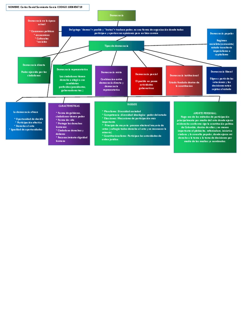 Mapa Mental de la Democracia Infantil | PDF | Democracia | Ideologías ...