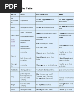 Modal Verbs Table