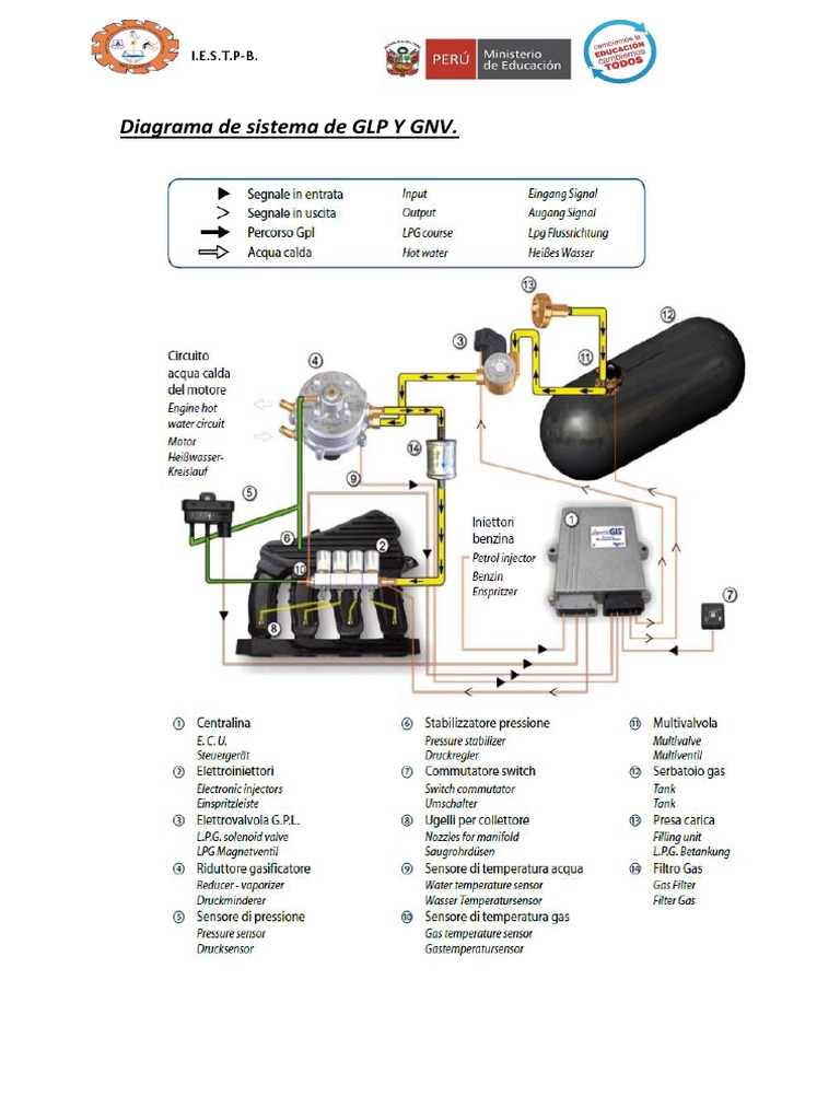 Diagrama y componentes del sistema GLP | PDF | Gas de petróleo licuado ...