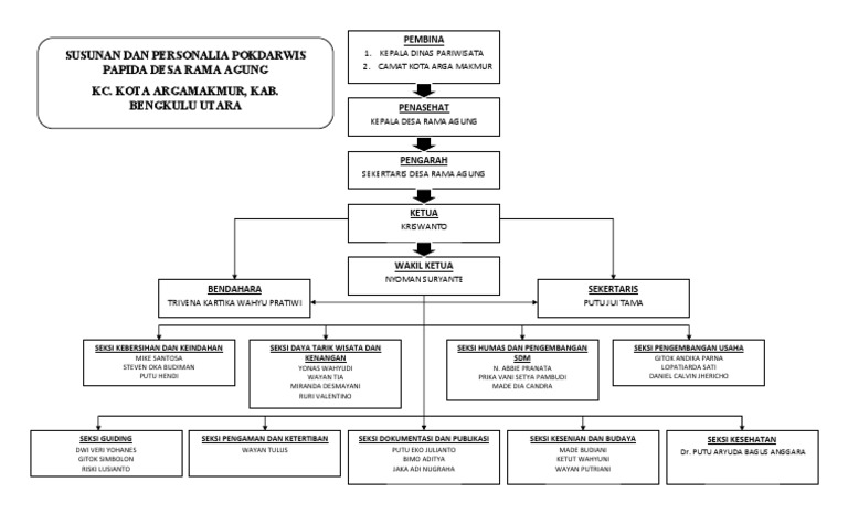 Struktur Organisasi Pokdarwis Desa Rama Agung | PDF