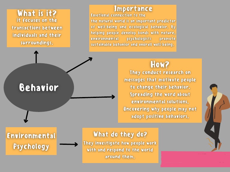 Behavior - Concept Map | PDF