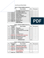 Distribusi Makul PGMI