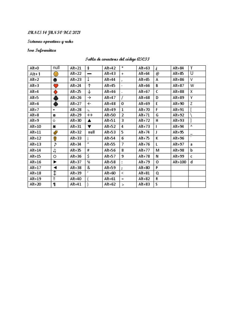Tabla de Caracteres Del Codigo ASCII .. | PDF