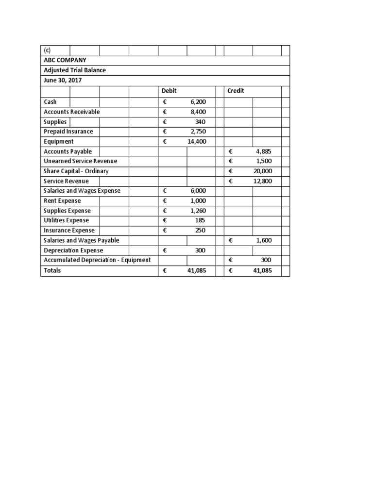 ABC Trial Balance | PDF | Finance & Money Management
