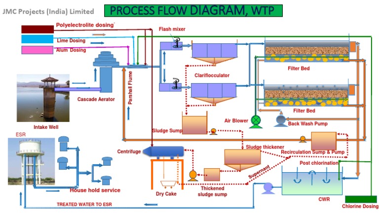 WTP Process Diagram | PDF | Hydraulic Engineering | Chemical Equipment