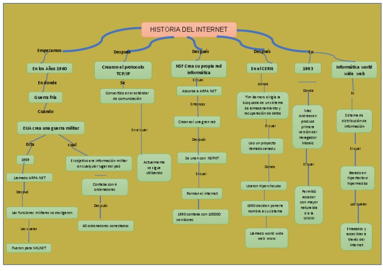 Historia del Internet en Mapa Conceptual | PDF | Red mundial | Internet ...