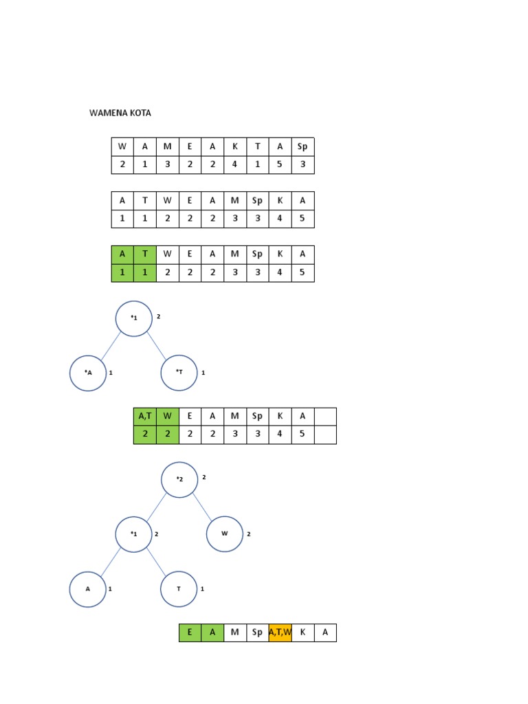 Wamena Kota: Huffman Coding Guide | PDF | Computer Data | Notation