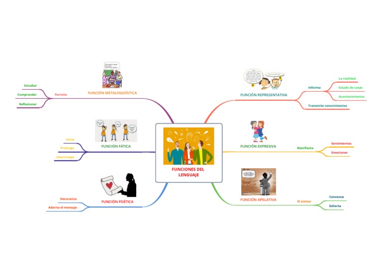 Mapa Mental de Funciones del Lenguaje | PDF