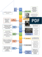 Evolucion Del Pensamiento Administrativo