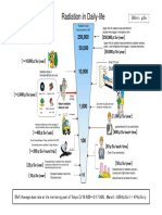 Radiation In Daily-Life: Radiation Dose (Microsievert:Μsv）