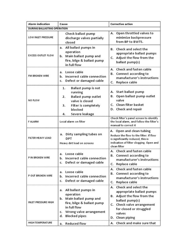 Alarm Trouble Shooting Pdf Pump Valve