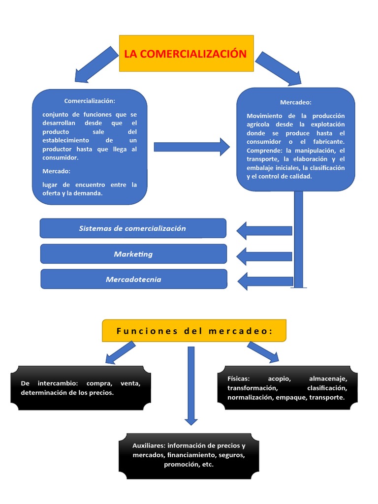 Mapa Conceptual de La Comercialización PDF Marketing Producto