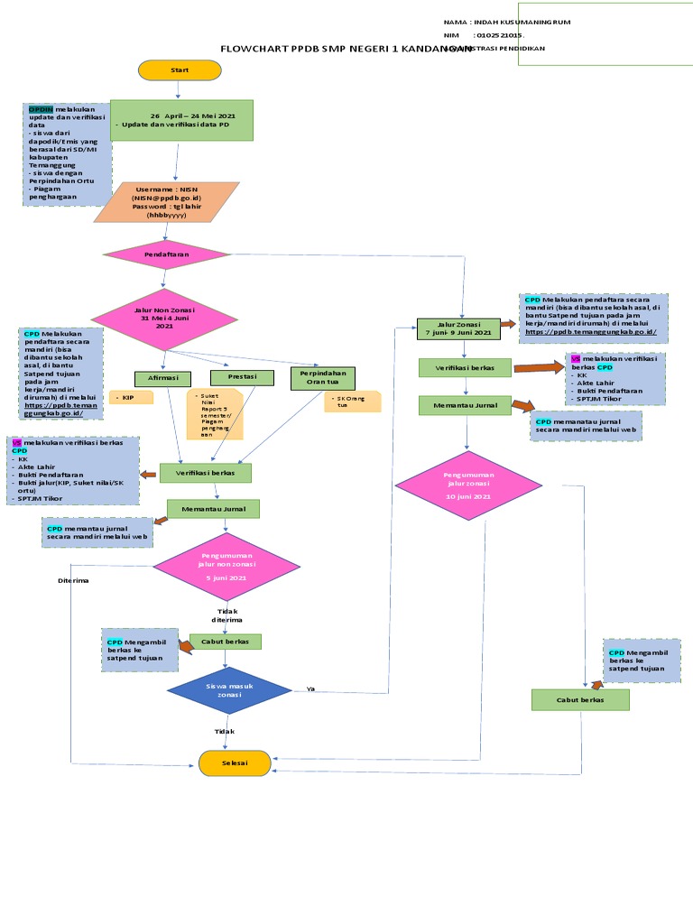 Flowchart PPDB SMP Negeri 1 Kandangan | PDF