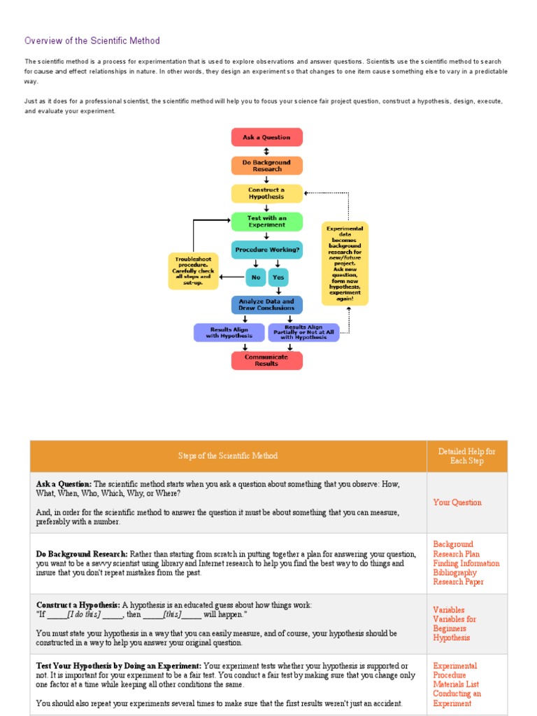 Overview of The Scientific Method | PDF | Scientific Method | Experiment