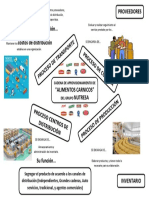 Mapa Mental Cadena de Aprovisionamiento de Producto