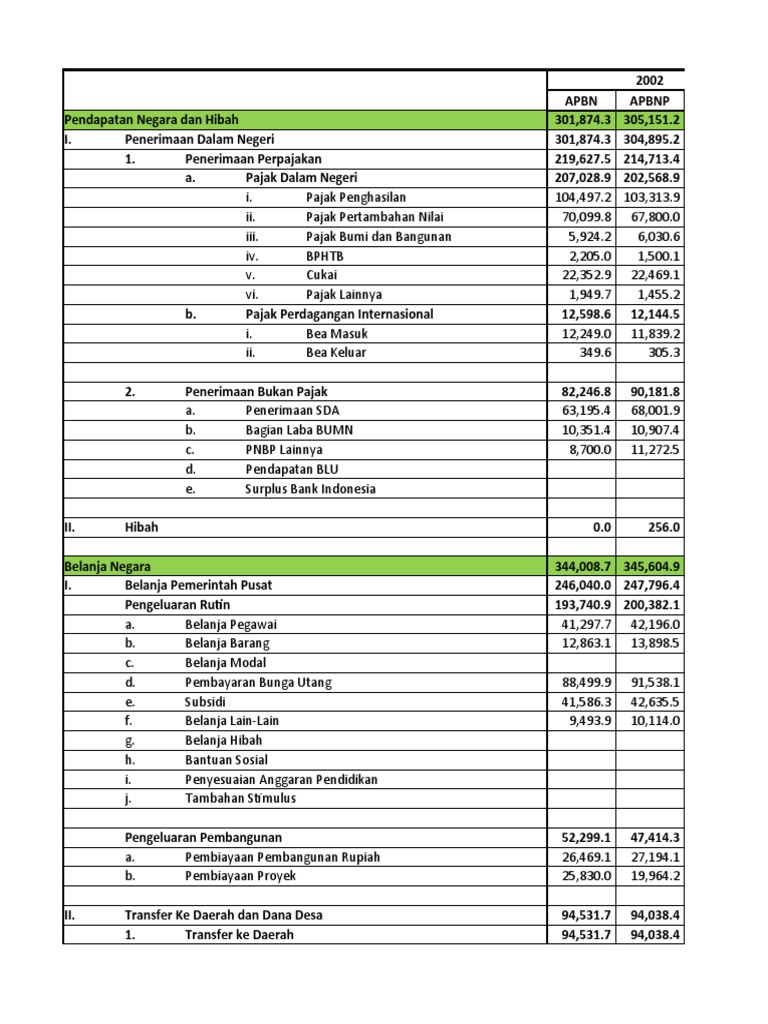 Rincian APBN 2002: Pendapatan dan Belanja | PDF
