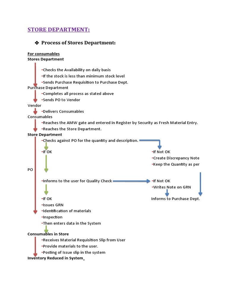 Store Department:: Process of Stores Department | PDF | Inventory ...