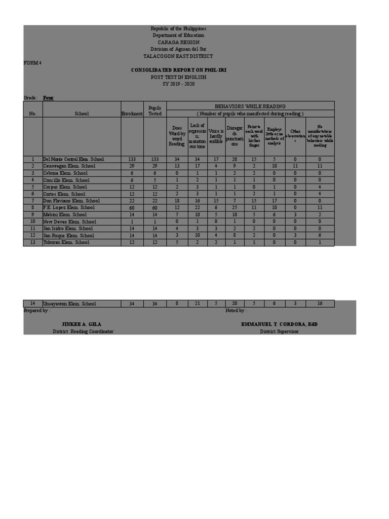 Analysis of Reading Behaviors Among Grade 46 Students in Talacogon East District, Agusan del