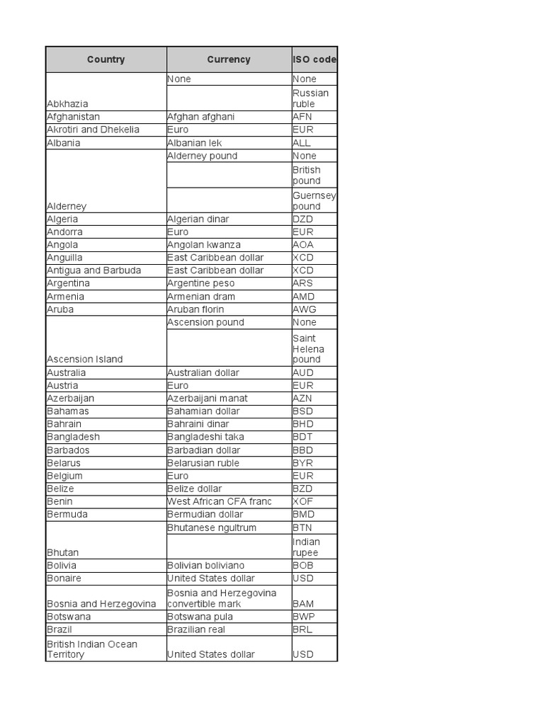 Country Currency ISO Code | PDF | Economy Of Europe | Money