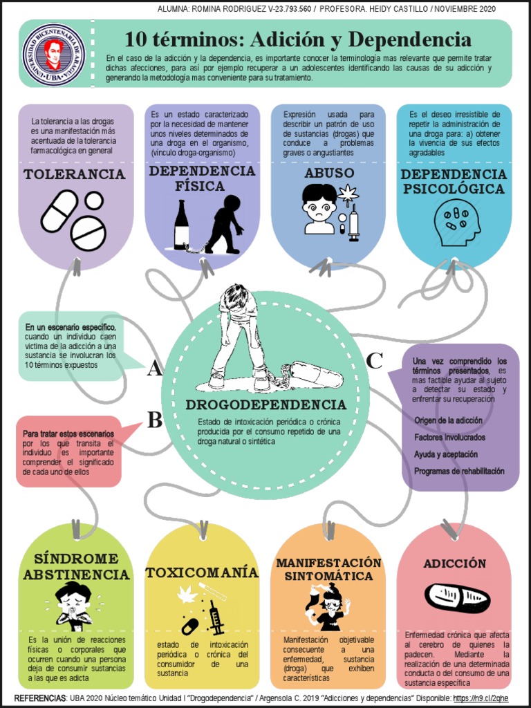 10 Términos Adición y Dependencia Fotografía | PDF | La dependencia de  sustancias | Drogas, image size:768x1024