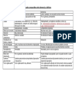 Cuadro comparativo entre demencia y delirium