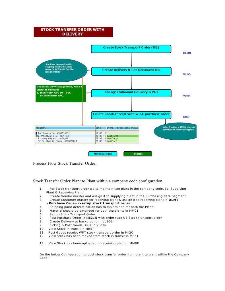 Process Flow Stock Transfer Order + Configuration Stocks Business