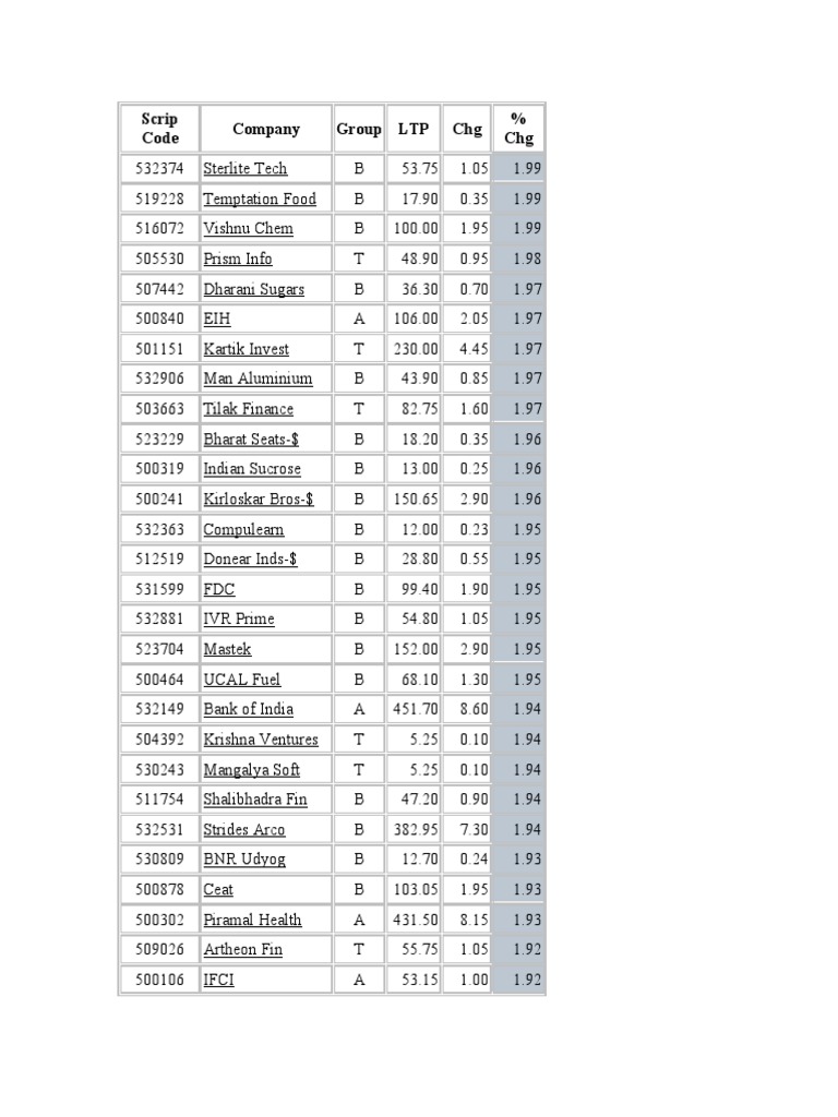 Stock Price Changes for Various Companies | PDF | Economy Of India ...
