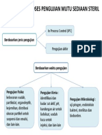 KLASIFIKASI PROSES PENGUJIAN MUTU SEDIAAN STERIL