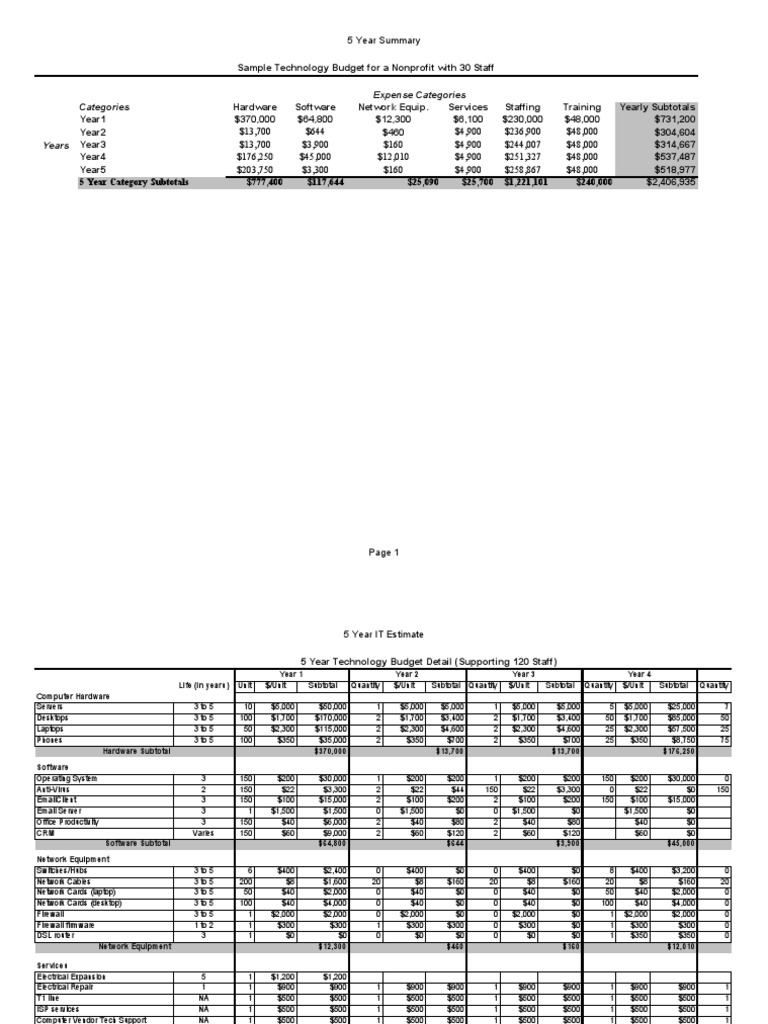 Nonprofit 5-Year Technology Budget Summary | PDF | Technical Support ...