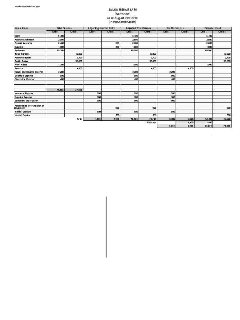WORKSHEET (Lembar Jawaban) | PDF | Debits And Credits | Expense