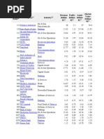 World Rank Company Industry Revenue (Billion $) Profits (Billion $) Assets (Billion $) Market Value (Billion $)