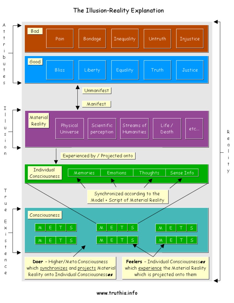 Reality Model | PDF | Philosophy