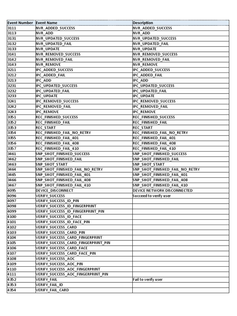 Event Number List and Descriptions | PDF | Authentication | Data ...