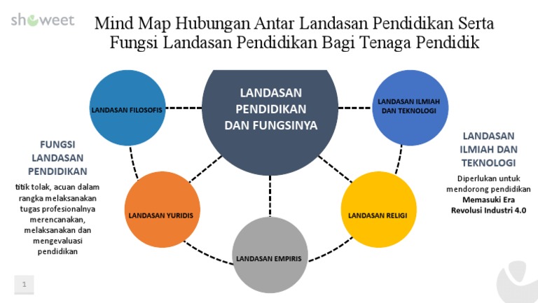 Mind Map Landasan Pendidikan Dan Fungsinya | PDF