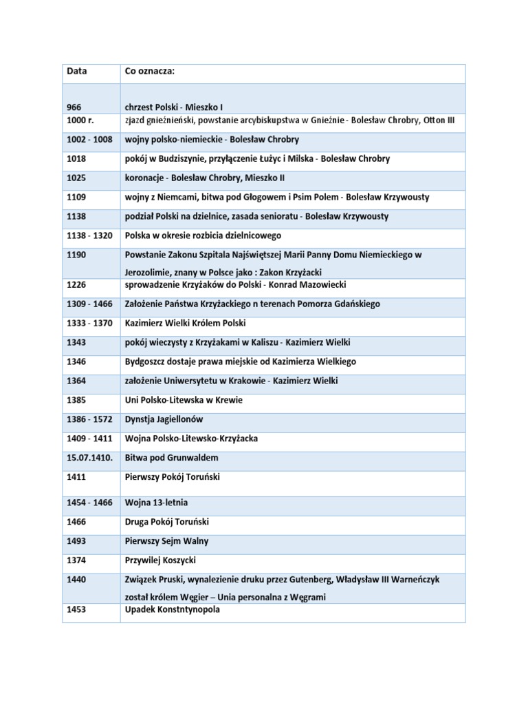 Historia Daty | PDF