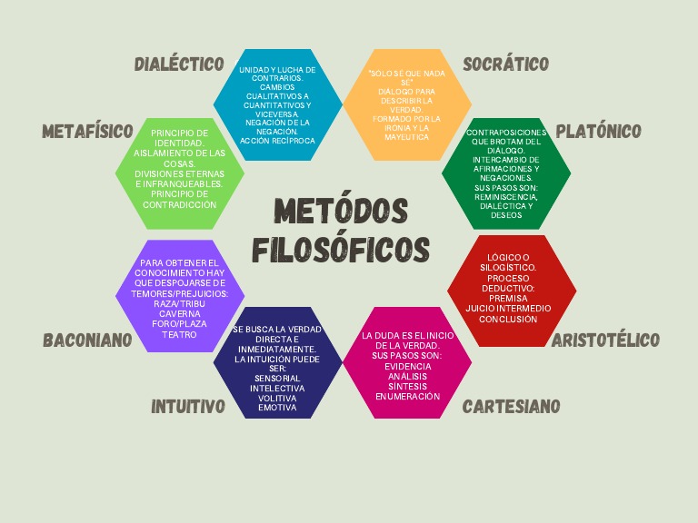 Metodos Filosoficos | PDF | Dialéctico | Verdad