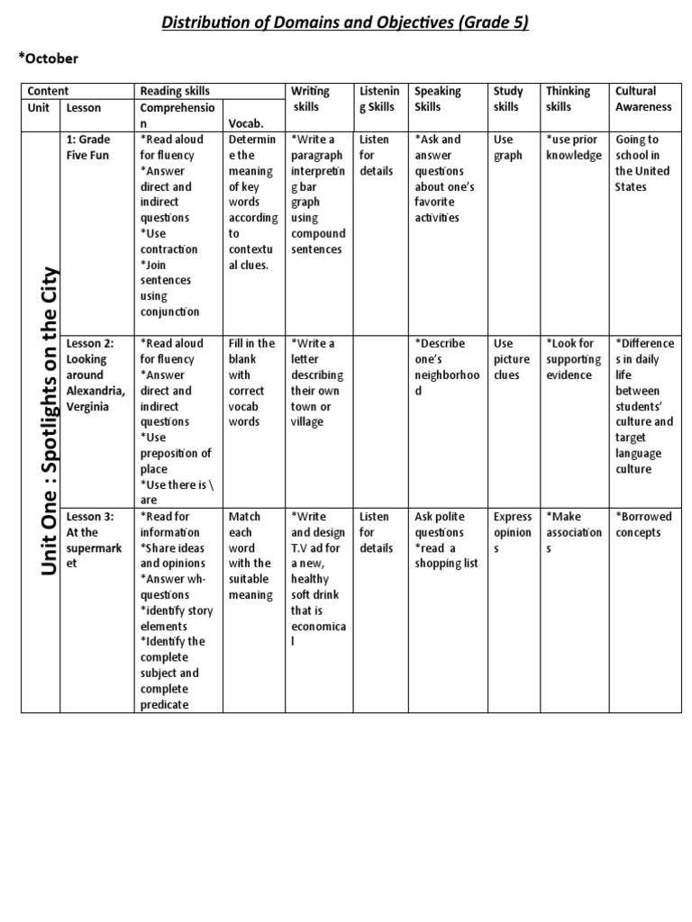 Grade 5 Language Skills Overview | PDF | Reading Comprehension ...
