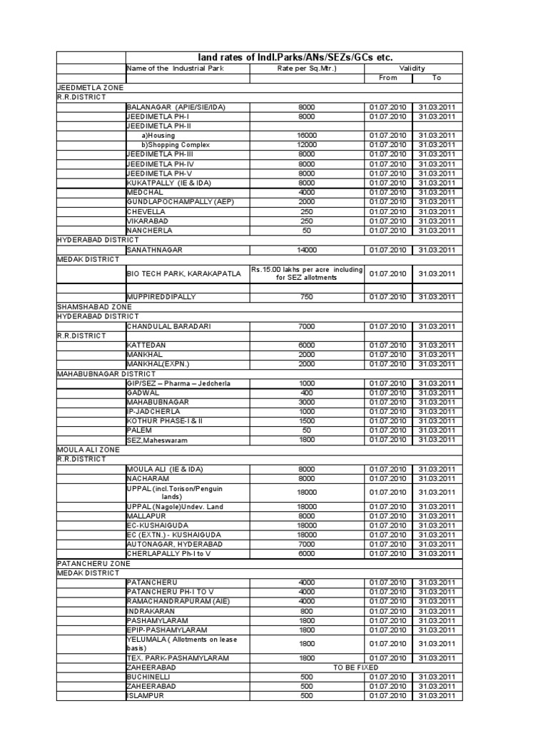 MIDC Land Rates 2025 Overview | PDF | Business