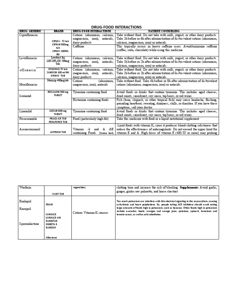 Drug Food Interactions PDF Nutrition Diet & Nutrition