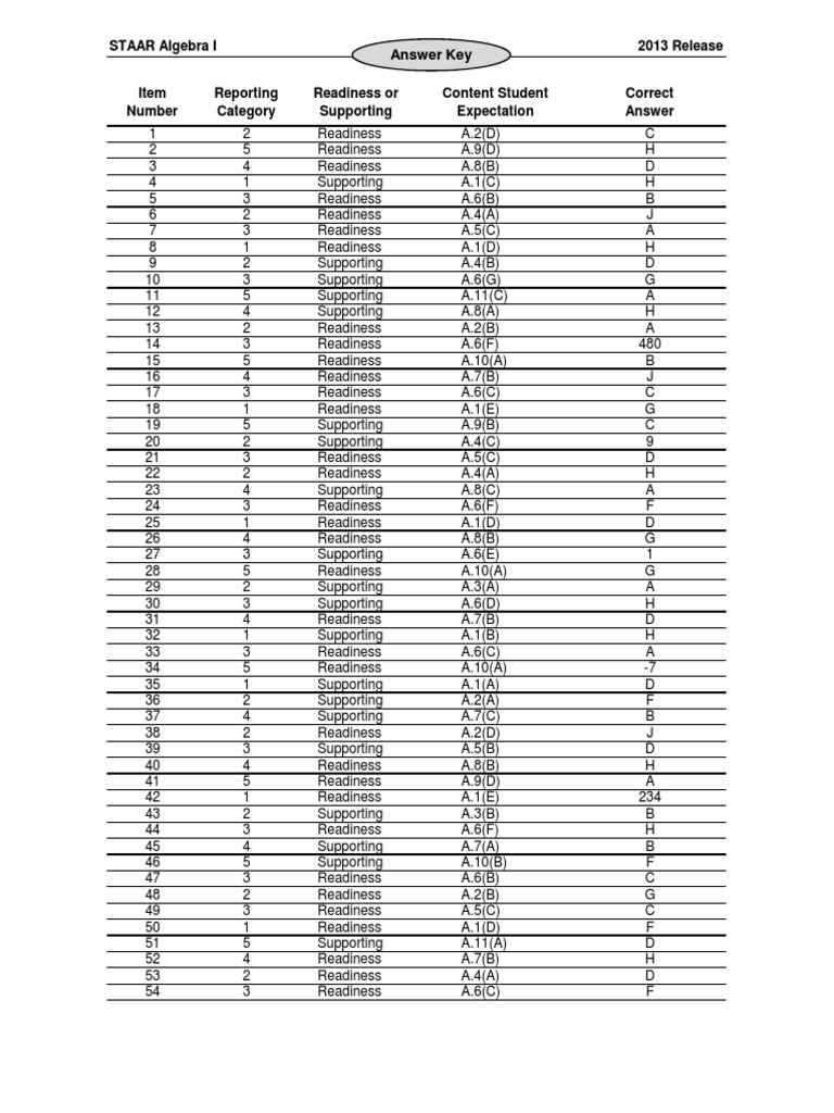STAAR Algebra I 2013 Release Answer Key PDF
