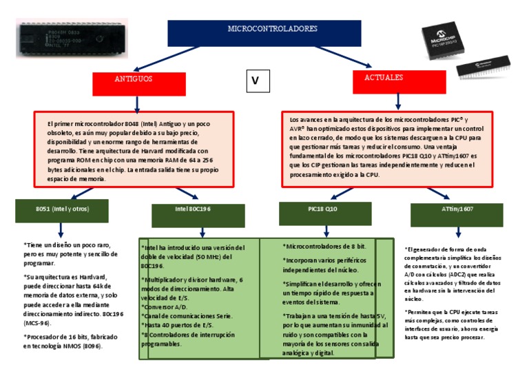 Mapa Conceptual 3 | PDF | Microcontrolador | Unidad Central de procesamiento