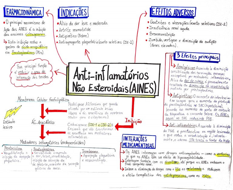 Farmacologia dos AINEs e Mecanismos | PDF | Anti-inflamatório não ...