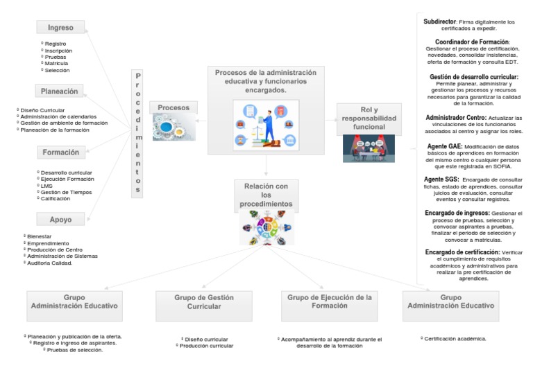 Mapa Mental Procesos de La Administración Educativa | PDF