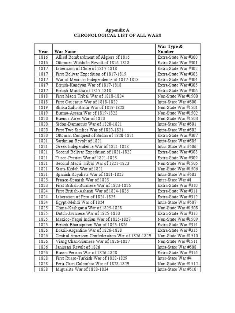 Military History Chronological List of All Wars and Armed Conflicts