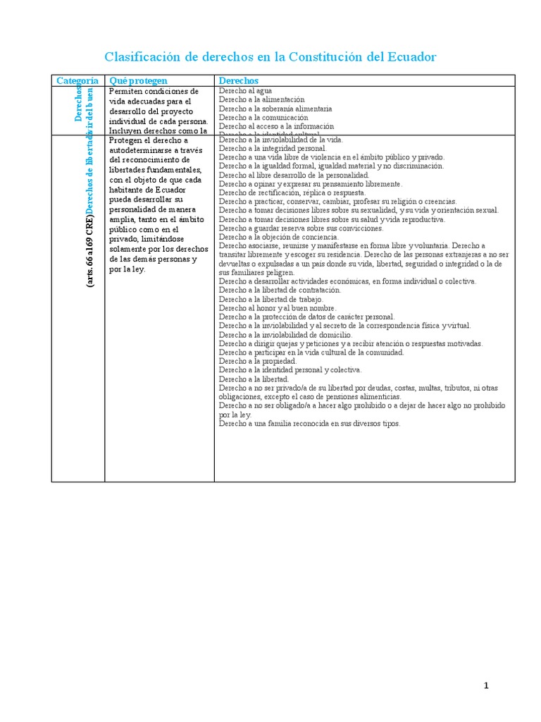 Clasificación de Derechos en La Constitución Del Ecuador | PDF | Debido ...