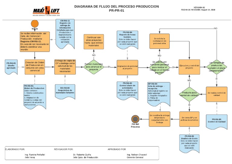 Diagrama De Flujo Del Proceso De Planificación De La Producción