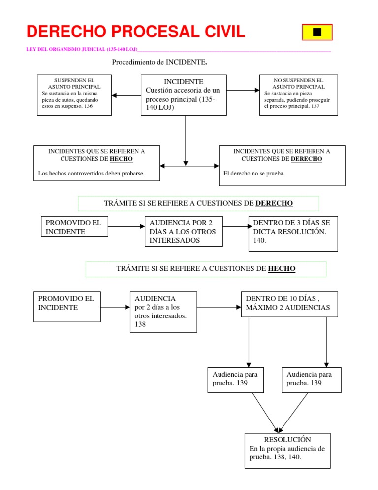 Copia (11) de 14 Esquema Procedimiento de Incidente (LOJ)